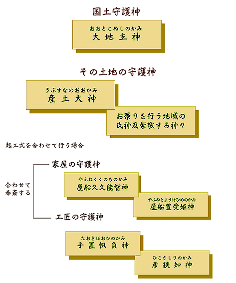 御祭神について